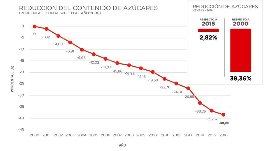 En los últimos quince años, Coca-Cola en España ha reducido un 38,36% el aporte de azúcares por litro del total de ventas de bebidas.