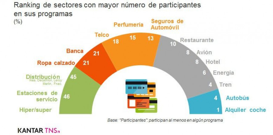 Ranking de sectores con mayor número de participantes en sus programas.