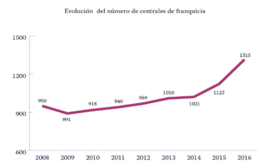 El número de unidades operativas ha aumentado con respecto a años anteriores, hasta situarse en 68.133 unidades.