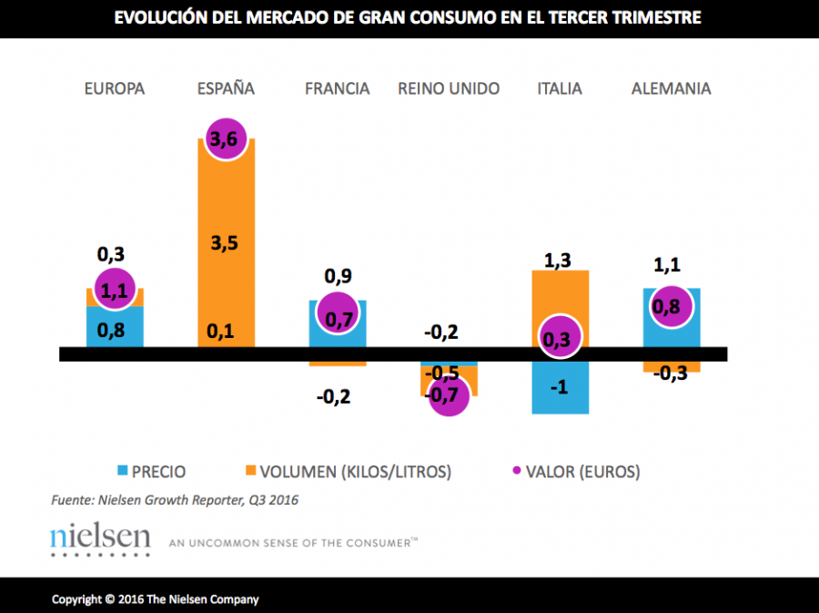 El mercado crece gracias a que los españoles compran más, ya que los precios se mantuvieron estables.