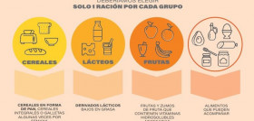 Más de la mitad de los españoles afirma consumir siempre productos saludables y un 27% los combina con otros que cree que no lo son tanto.