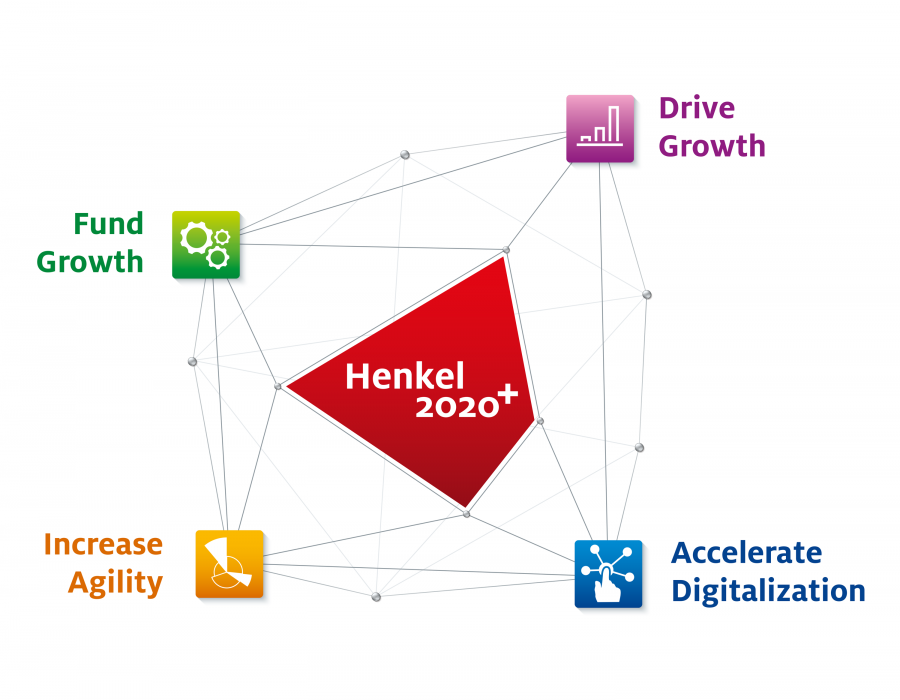 Henkel presenta sus nuevas prioridades estratégicas y ambición financiera.