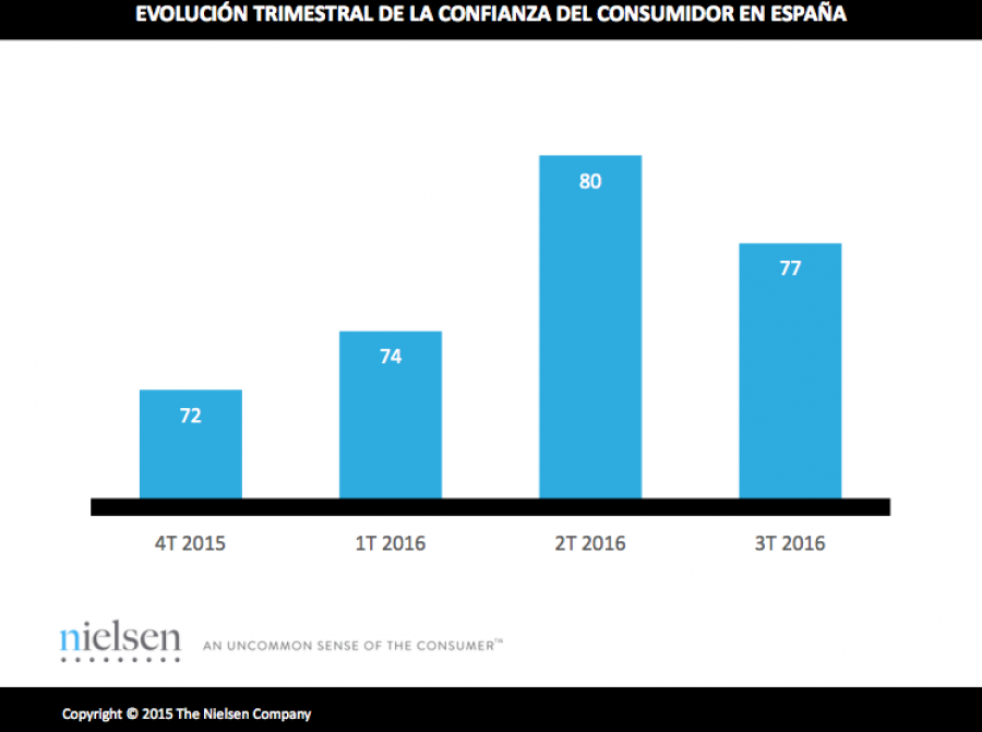 Evolución trimestral de la confianza del consumidor en España.