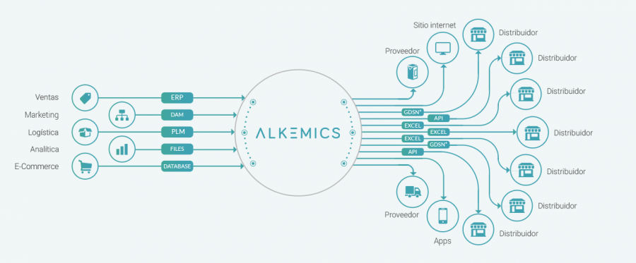 Con Alkemics, los fabricantes comparten los mejores contenidos con sus socios comerciales.