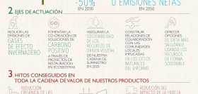 El 100% de la energía eléctrica es de origen renovable en todas sus fábricas y sedes.