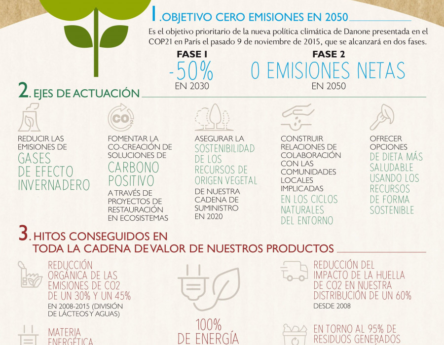 El 100% de la energía eléctrica es de origen renovable en todas sus fábricas y sedes.