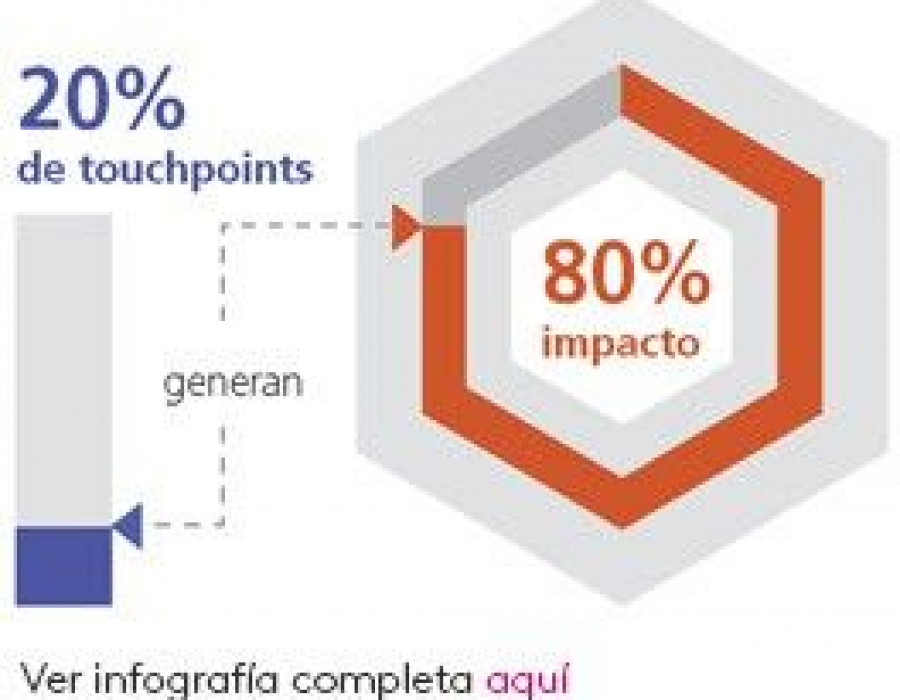 Aproximadamente el 80% de la aportación al Brand Equity está explicada por solamente el 20% de los touchpoints.