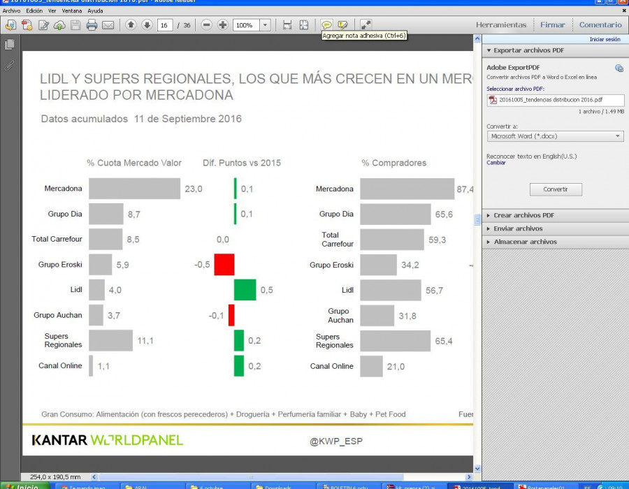 El líder de la distribución española, Mercadona, acumula más del 22,0% del gasto de los españoles en gran consumo, con un crecimiento de una décima respecto a 2015.