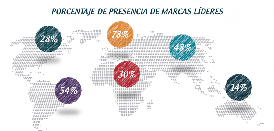 Prácticamente todas las marcas líderes tienen una amplia presencia internacional.