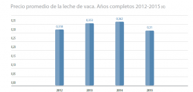 La bajada media del precio de la leche de vaca en 2015 en Europa ha sido del 17,4%, porcentaje que en España ha sido menor, un 14,6%.