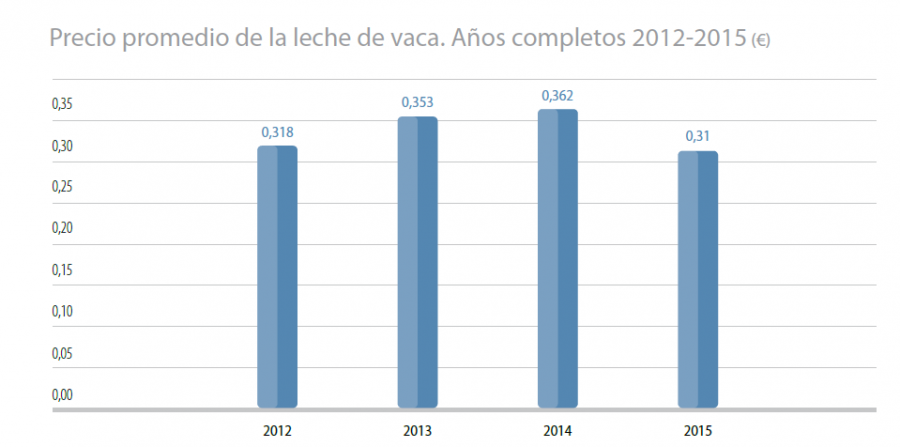 La bajada media del precio de la leche de vaca en 2015 en Europa ha sido del 17,4%, porcentaje que en España ha sido menor, un 14,6%.