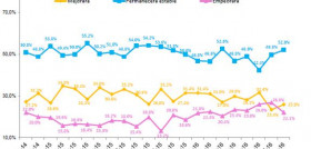 El 52% de los españoles opina que la situación permanecerá estable.