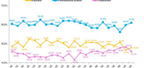 El 52% de los españoles opina que la situación permanecerá estable.