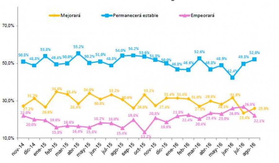 El 52% de los españoles opina que la situación permanecerá estable.