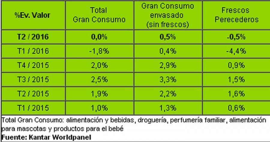 El canal de surtido corto (Mercadona, DIA, Lidl y Aldi) es el formato que sigue dinamizando el mercado.