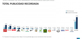 Coca-Cola, Cruzcampo y Mahou son las marcas más recordadas de la Eurocopa, según el estudio IPSOS “Notoriedad y efectividad de los Grandes Patrocinios Deportivos”