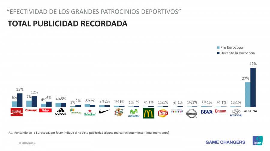 Coca-Cola, Cruzcampo y Mahou son las marcas más recordadas de la Eurocopa, según el estudio IPSOS “Notoriedad y efectividad de los Grandes Patrocinios Deportivos”
