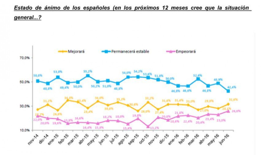 los españoles continúan valorando mejor su situación personal que la general del país.
