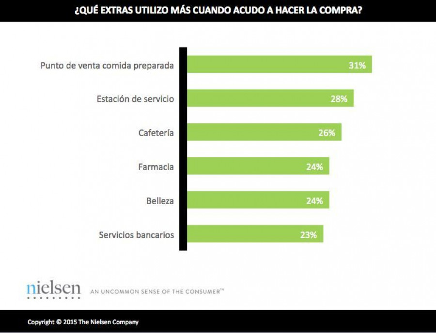 Según los datos de la consultora un 48% afirma que se toma su tiempo para leer las etiquetas nutricionales cuidadosamente, mientras que un porcentaje similar simplemente disfruta comprando alimentos.