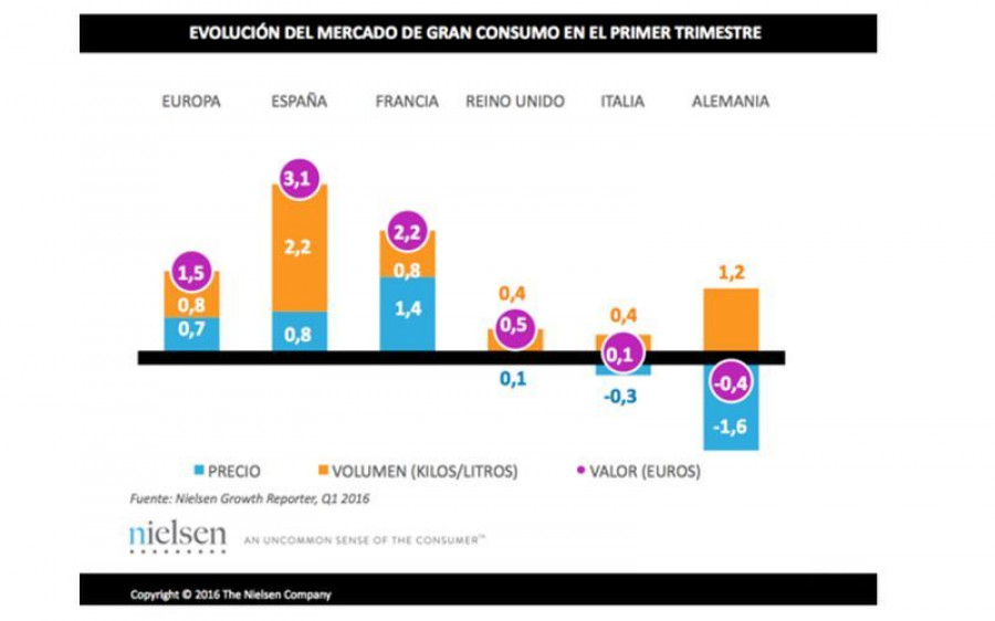 El crecimiento español es el mejor de las cinco grandes economías europeas.