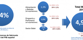 A pesar de la pérdida de valor añadido en la industria de gran consumo por valor de 1.803 millones de euros entre 2008 y 2014, las marcas de fabricante (MDF) desempeñan un papel muy relevante en la