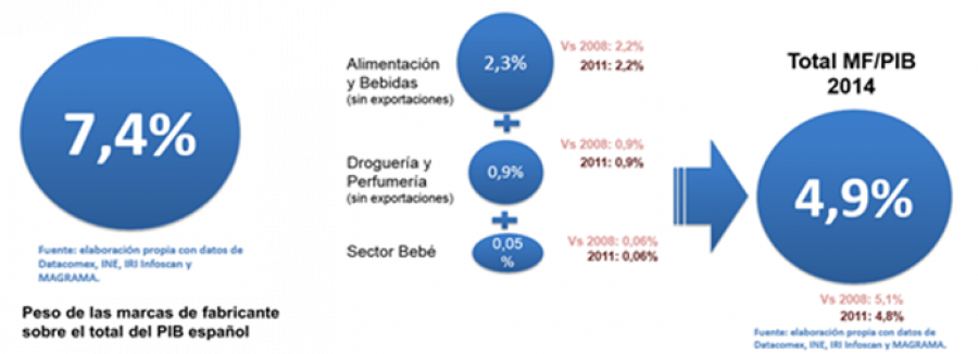 A pesar de la pérdida de valor añadido en la industria de gran consumo por valor de 1.803 millones de euros entre 2008 y 2014, las marcas de fabricante (MDF) desempeñan un papel muy relevante en la