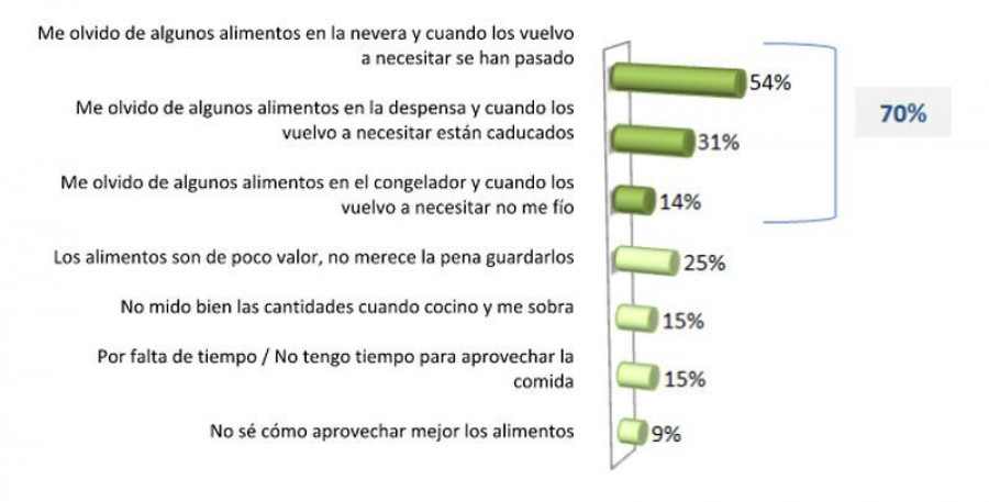 El 70% de los españoles afirma que desechan alimentos porque olvidan los productos en la nevera, en la despensa o en el congelador de manera que caducan, se estropean o no resultan del todo fiables p