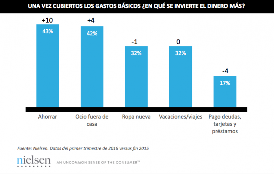 Destaca la subida en diez puntos del porcentaje de aquellas personas que tienden a ahorrar una vez cubiertos los gastos básicos del hogar.