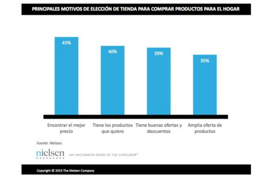 El precio, la disponibilidad y la eficacia del producto son los factores más importantes para decidir si adquirir un producto u otro.