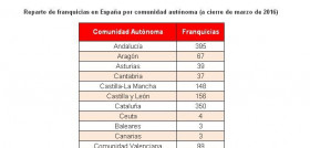 En 2015, Grupo DIA abrió 308 franquicias en España.