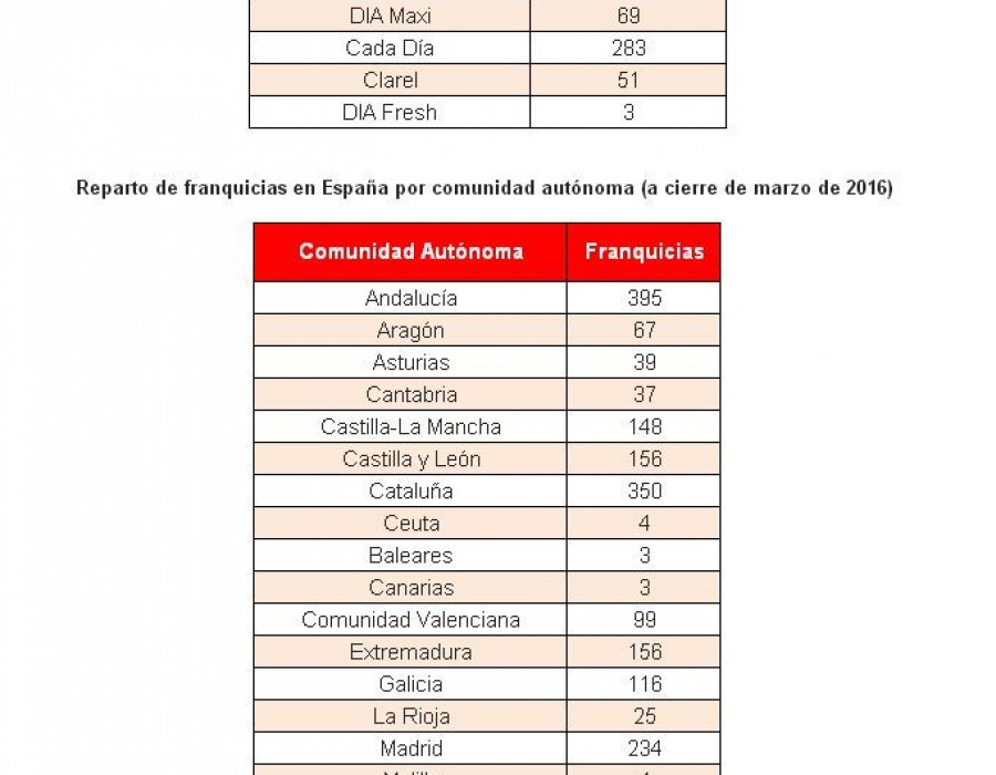 En 2015, Grupo DIA abrió 308 franquicias en España.