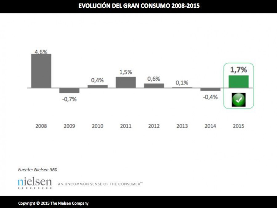 Este crecimiento, además, se produce en un escenario sin deflación, al contrario de lo que ocurrió en 2014, en tanto los precios crecieron un 0,7%.