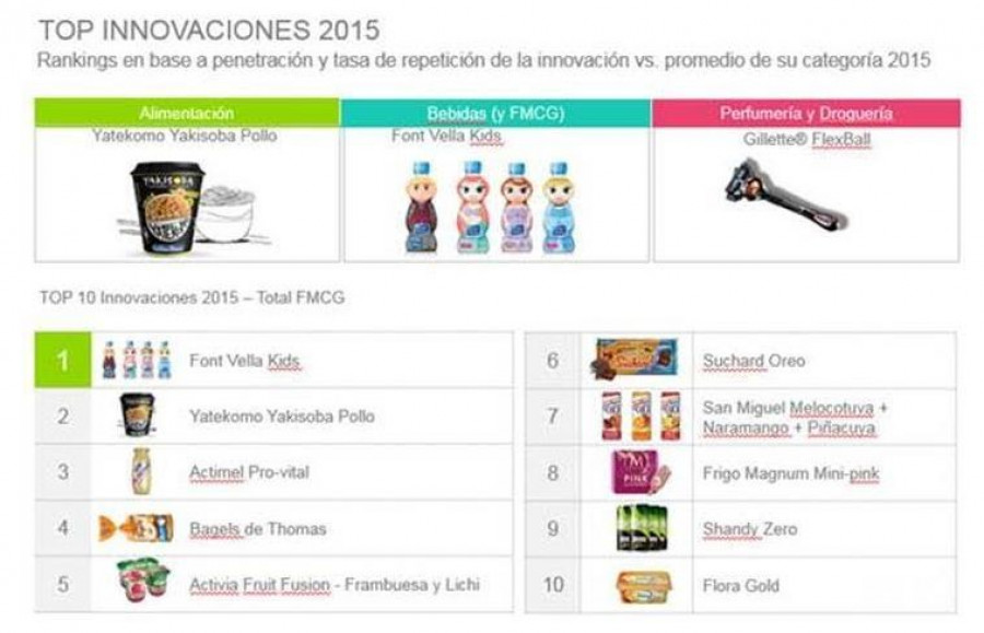 En 2015 apenas se lanzaron 118 nuevos productos, la mayoría en el segmento de alimentación.