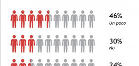 Las campañas de comunicación sobre consumo siguen siendo claves; el 54% de los usuarios las señalan como fuente de información.