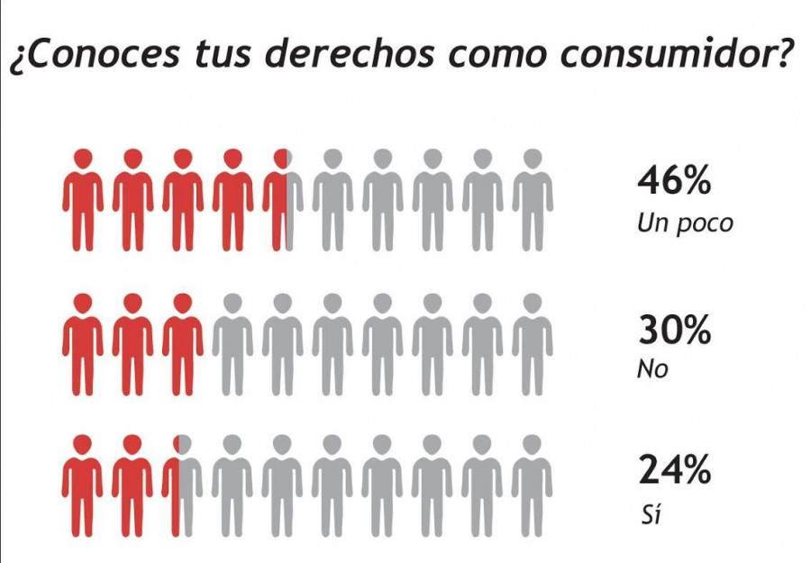 Las campañas de comunicación sobre consumo siguen siendo claves; el 54% de los usuarios las señalan como fuente de información.