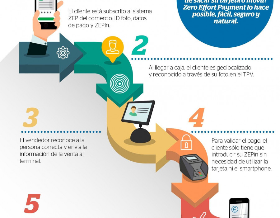 Con Zero Effort Payment, el cliente disfruta de un proceso de pago simple y cómodo.