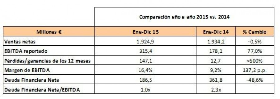 La compañía ha mantenido estable en 2015 sus principales indicadores de negocio.