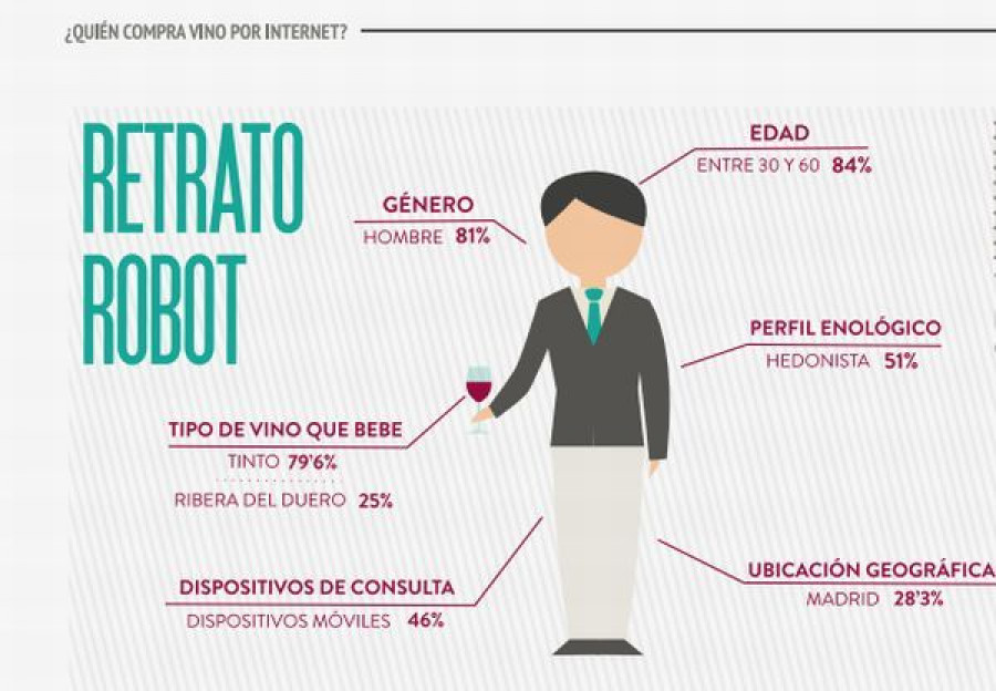Un 51% del consumidor de vinos tienen un perfil hedonista, con un alto consumo de vino durante todo el año.