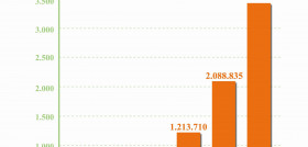 SuperSano facturó en 2013 1,2 millones de euros, en 2014 superó los 2,08 millones y en 2015 alcanzó los 3,4 millones.