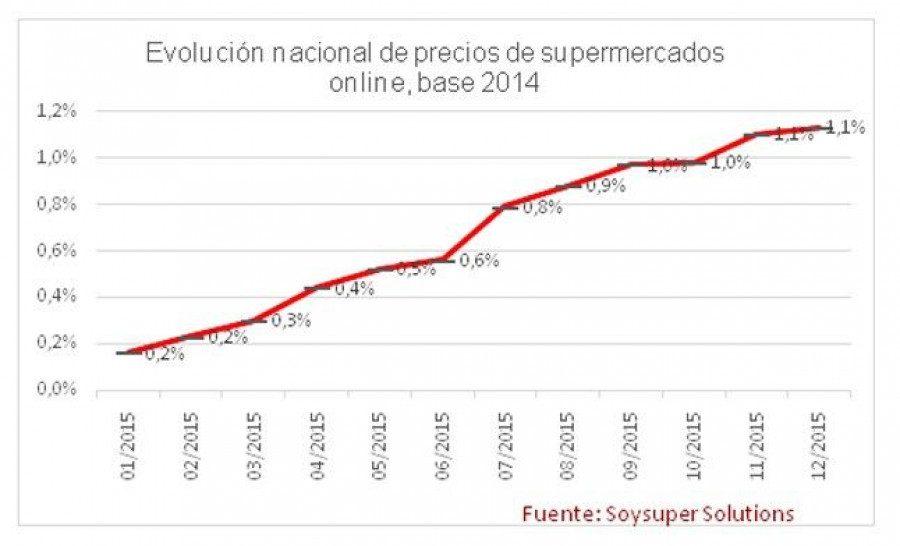 Los precios que más suben son los de los productos estacionales y arroces y los congelados.