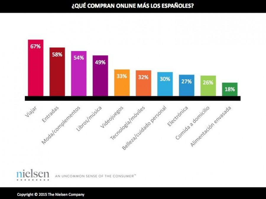 En alimentación envasada, solo un 18% reconoce haber comprado alguna vez online, según el informe “Comercio conectado” de Nielsen.