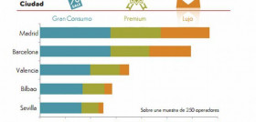 Madrid y Barcelona son las ciudades más atractivas de España para invertir.
