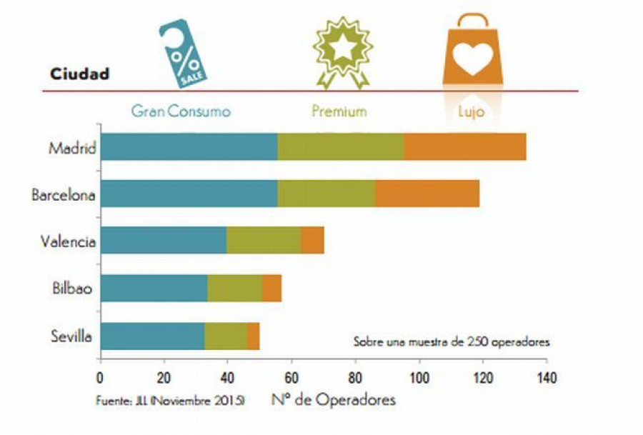 Madrid y Barcelona son las ciudades más atractivas de España para invertir.