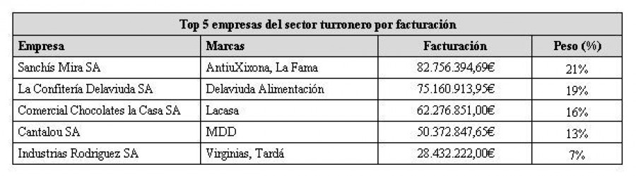 De los 29 grupos analizados, cinco de ellos reúnen el 75% de la facturación del año 2014.