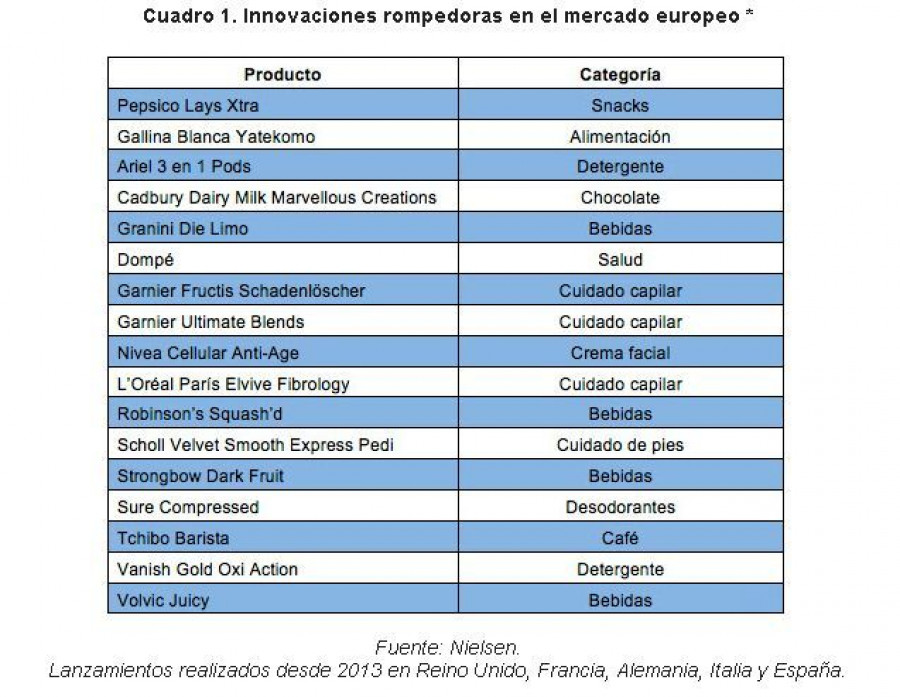 De estos 18 productos “rompedores”, el mercado español es responsable de dos de ellos: las patatas Lays Xtra de Pepsico y Yatekomo de Gallina Blanca.
