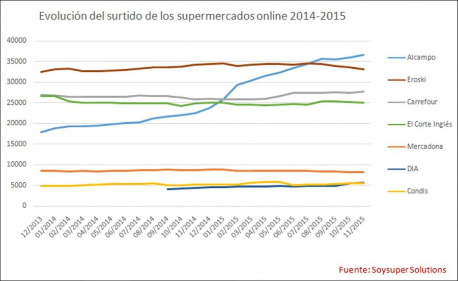 Eroski y Mercadona han reducido surtido, mientras que Alcampo, Carrefour, Condis y DIA lo han aumentado y El Corte Inglés lo ha mantenido, según Soysuper.