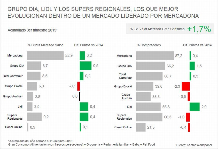 En conjunto, los seis principales grupos de distribución de nuestro país concentran un 53,7% del mercado de alimentación, droguería y perfumería hasta septiembre, 1,2 puntos más que en 2014.