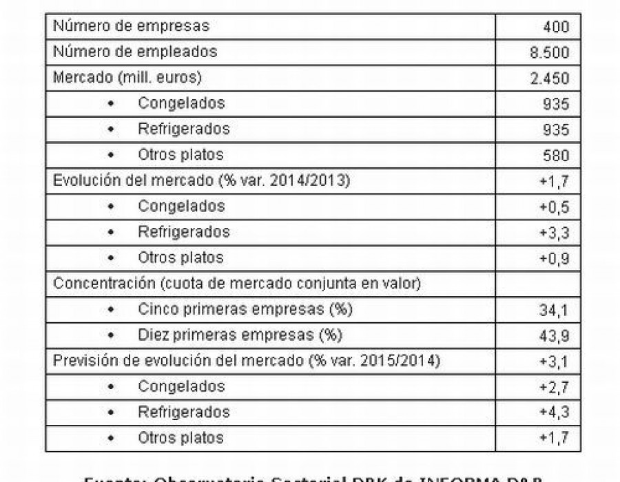 El sector está integrado por un creciente número de empresas, muchas de ellas procedentes de otros ámbitos de la industria alimentaria.