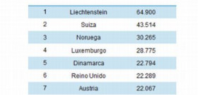 Los consumidores de los primeros diez países del ranking en poder adquisitivo superan al menos en 1,5 veces la media europea.
