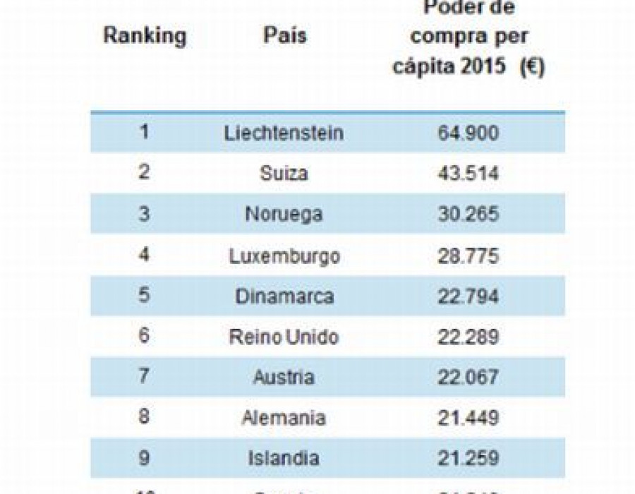 Los consumidores de los primeros diez países del ranking en poder adquisitivo superan al menos en 1,5 veces la media europea.